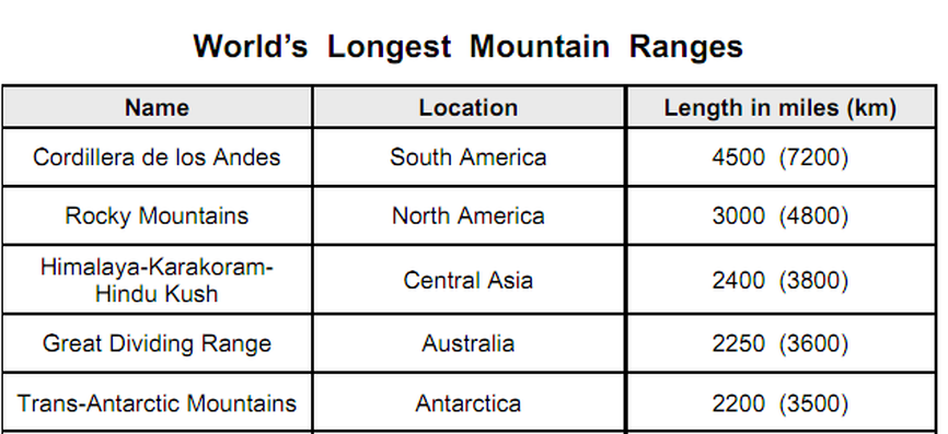 Longest Mountain Ranges Of The World Infopediapk All Facts In One Site